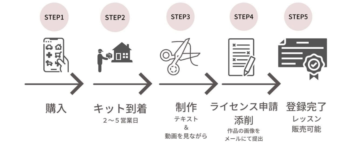 STEP1 購入 → STEP2 キット購入 2〜5営業日 → STEP3 制作 テキスト&動画を見ながら → STEP4 ライセンス申請添削 作品の画像をメールにて提出 → STEP5 登録完了レッスン販売可能